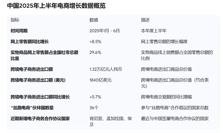 2025年上半年电商数据概况 中国电商增长强劲，政策驱动成效显著