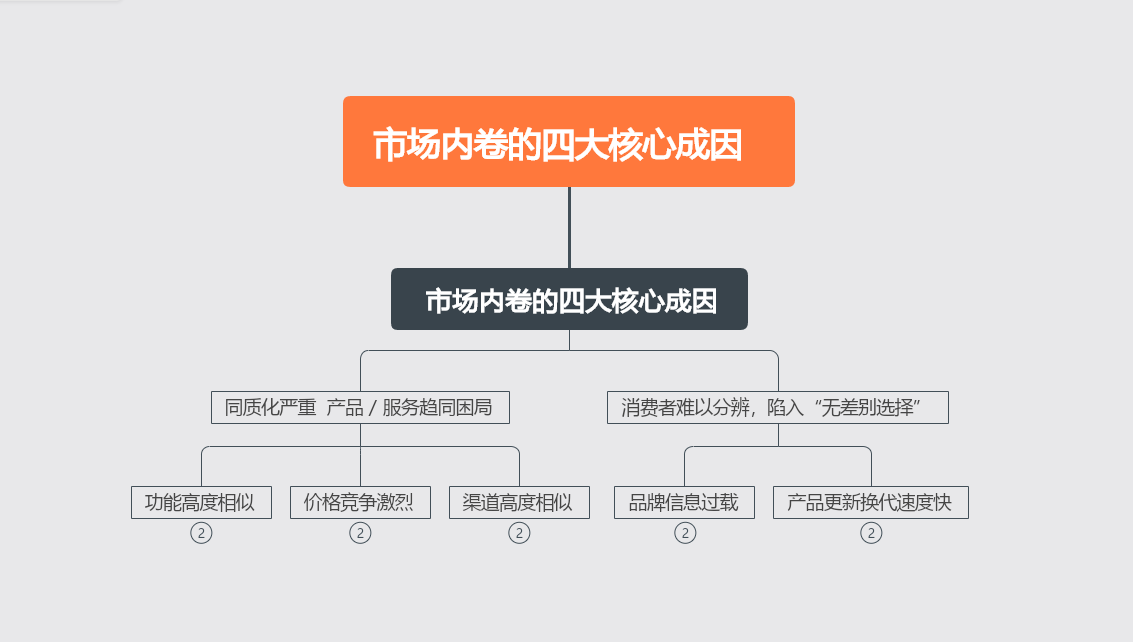 破局之道：品牌如何在市场内卷中突围